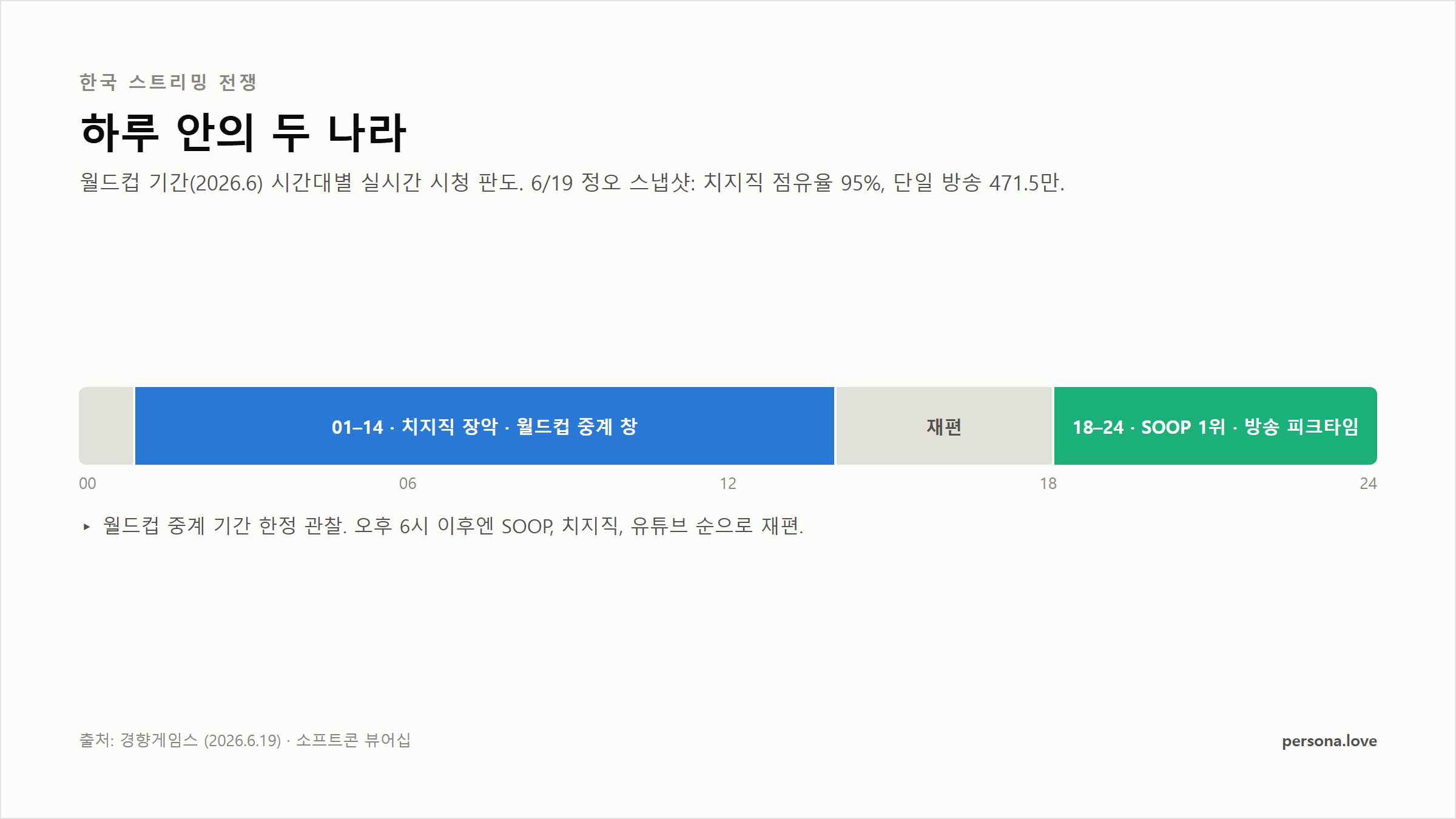 월드컵 기간 시간대별 판도: 새벽 1시–오후 2시 치지직 장악, 오후 6시 이후 SOOP 1위 복귀