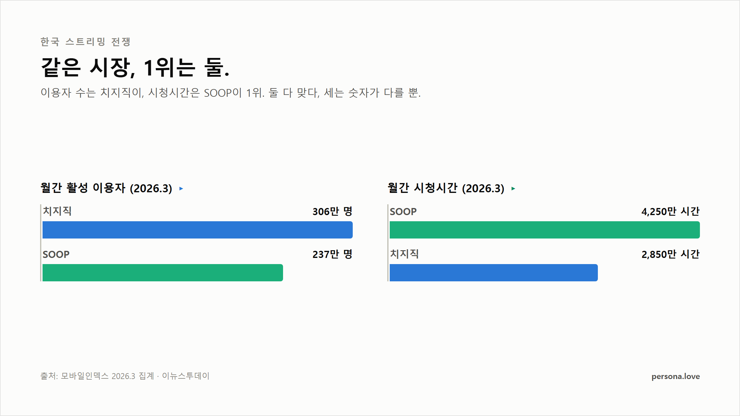 같은 시장, 1위는 둘: 치지직 이용자 306만 대 237만, SOOP 시청시간 4,250만 대 2,850만 (모바일인덱스 2026.3)