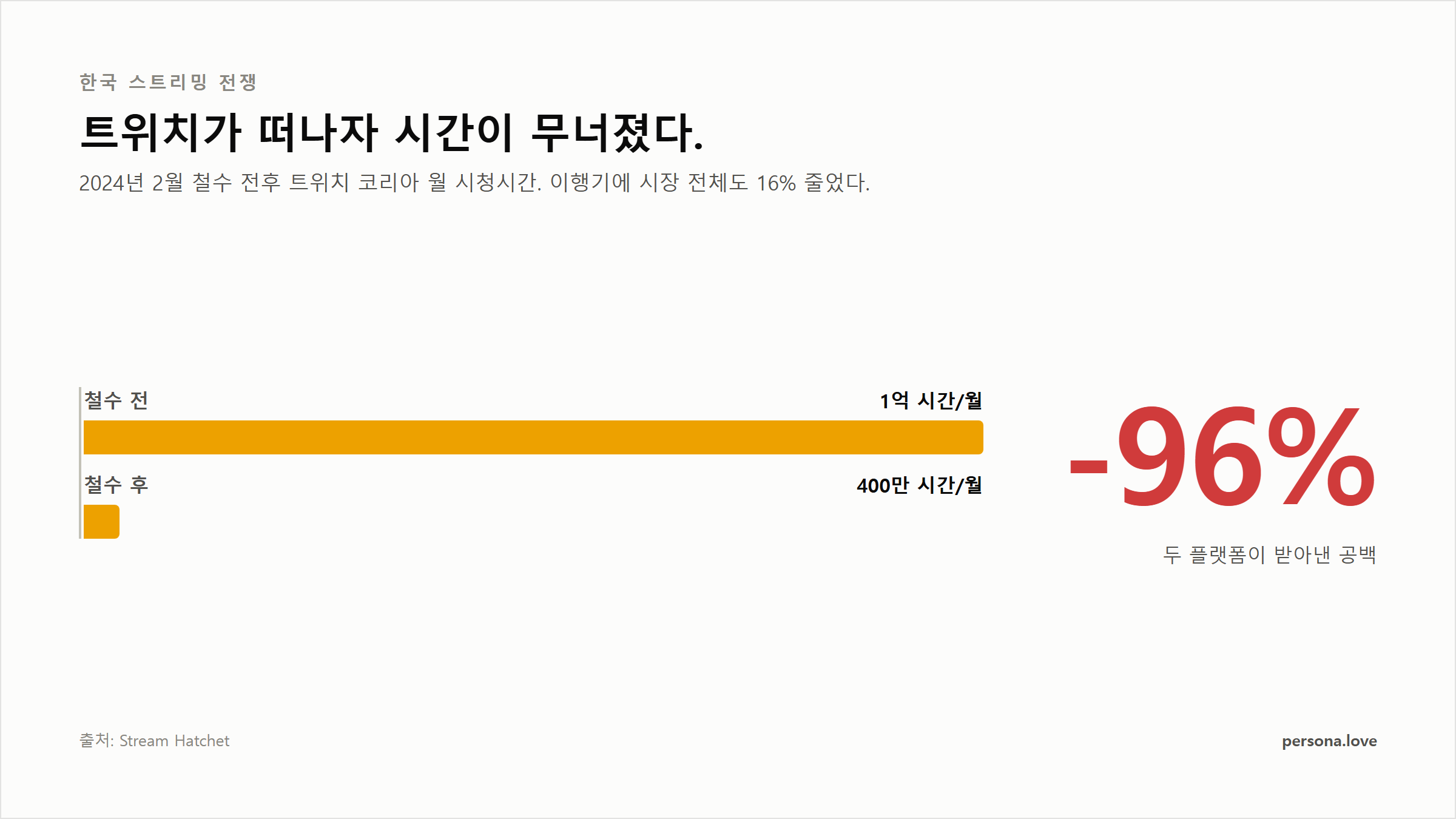 2024년 2월 철수 후 트위치 코리아 월 시청시간 1억에서 400만으로 96% 급감