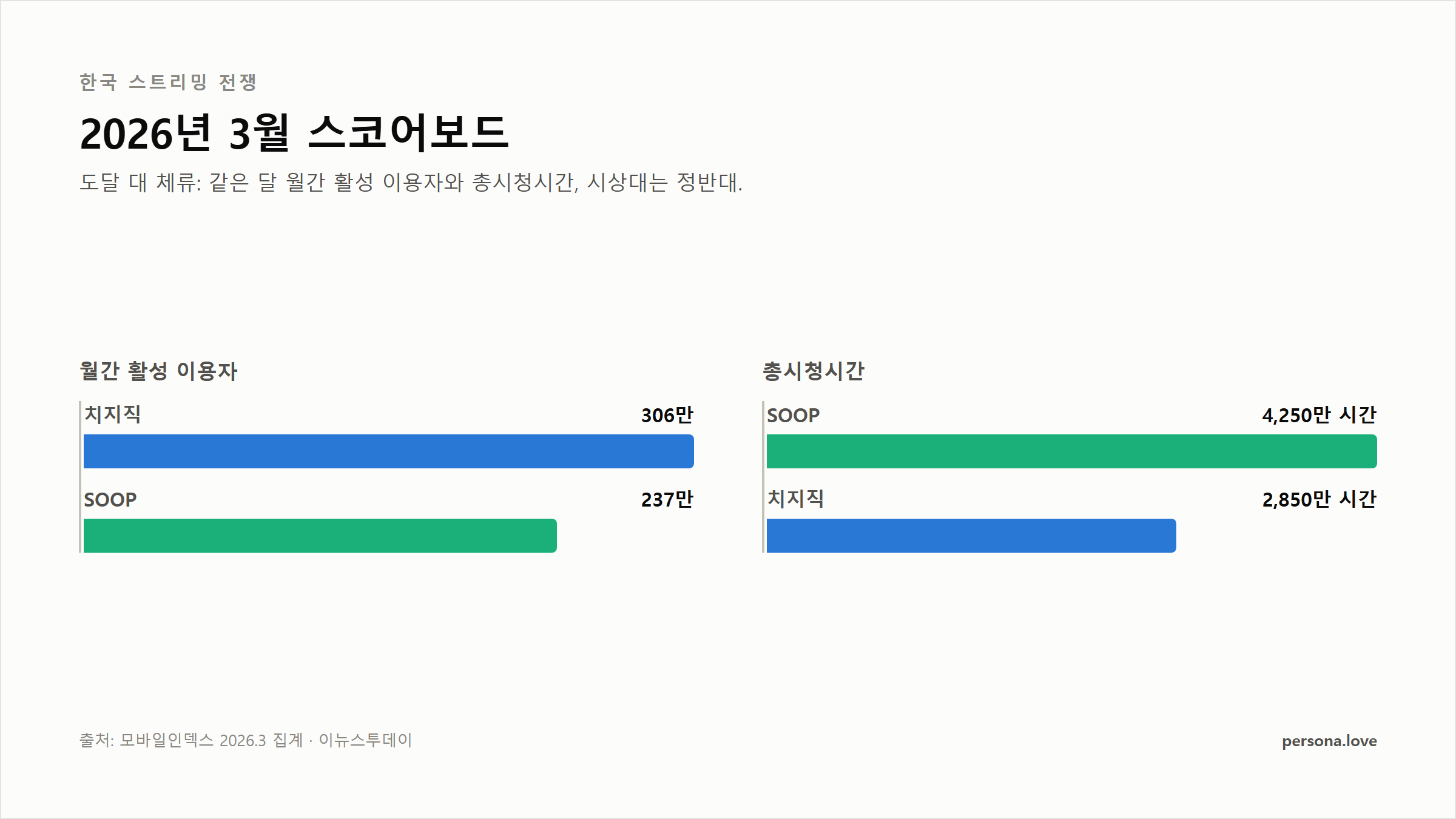2026년 3월 성적표: 들른 사람 수와 켜 둔 총시간, 1위가 정반대