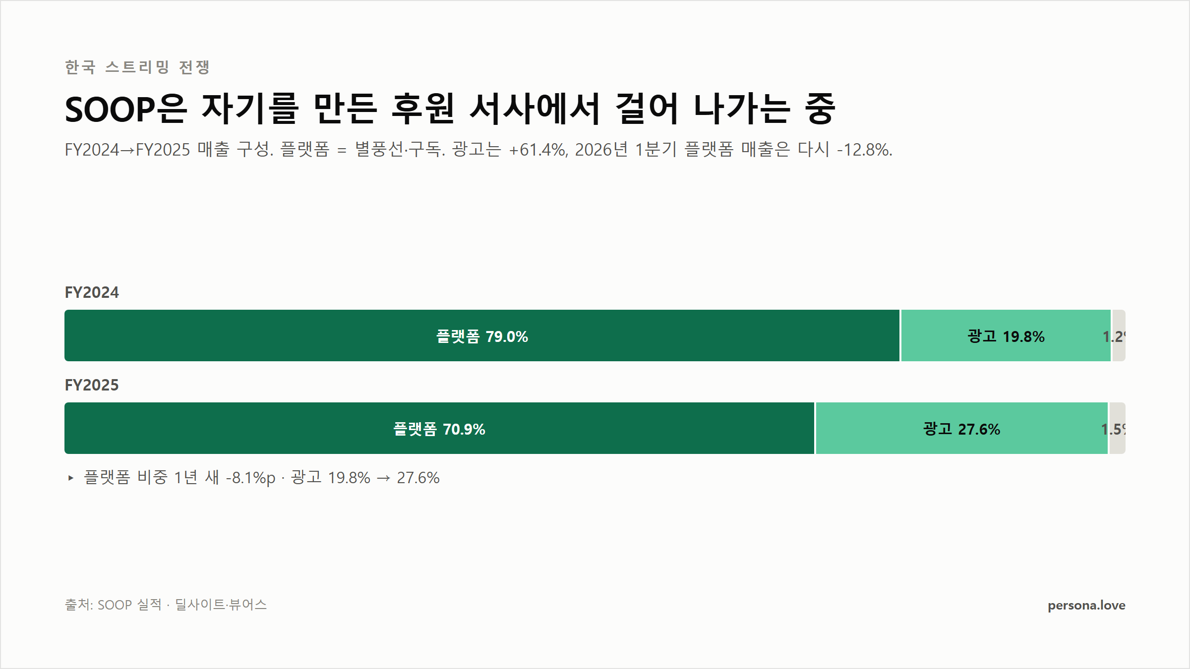 SOOP 매출 구성: 후원 부문 79.0%에서 70.9%로, 광고는 27.6%로 확대