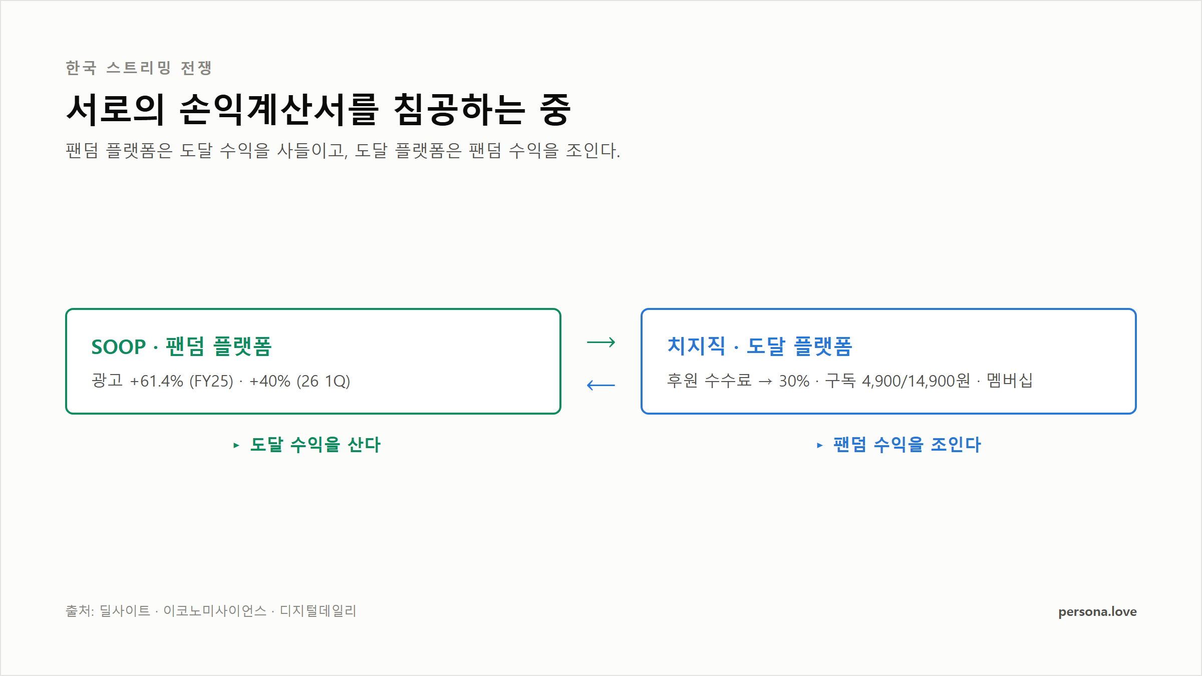 그림: SOOP은 광고로 도달 수익을 사고, 치지직은 수수료·구독으로 팬덤 수익을 조인다
