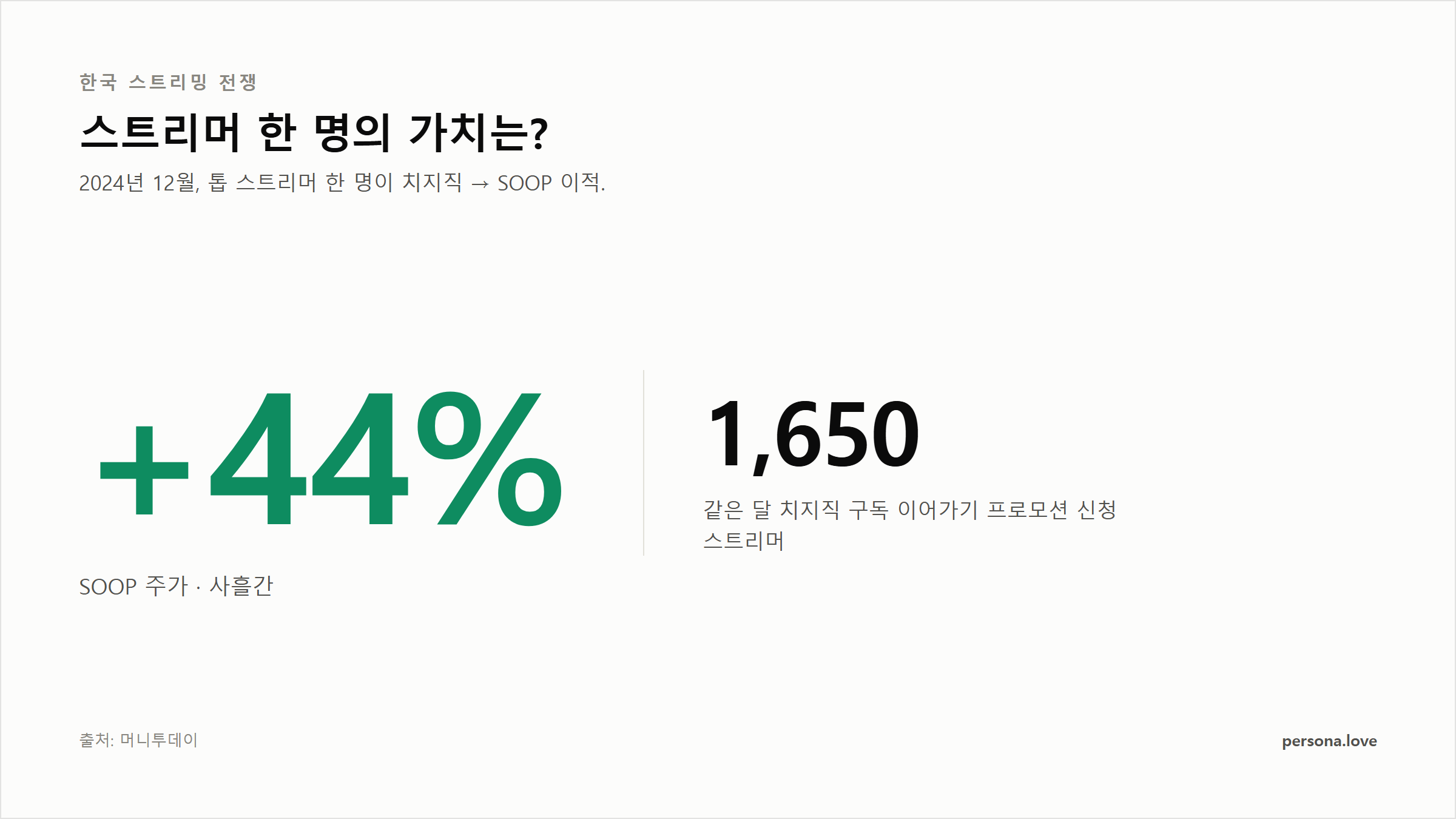 스트리머 1명 옮기자 SOOP 주가 사흘간 44% 상승, 치지직 이적 행사 신청 1,650명