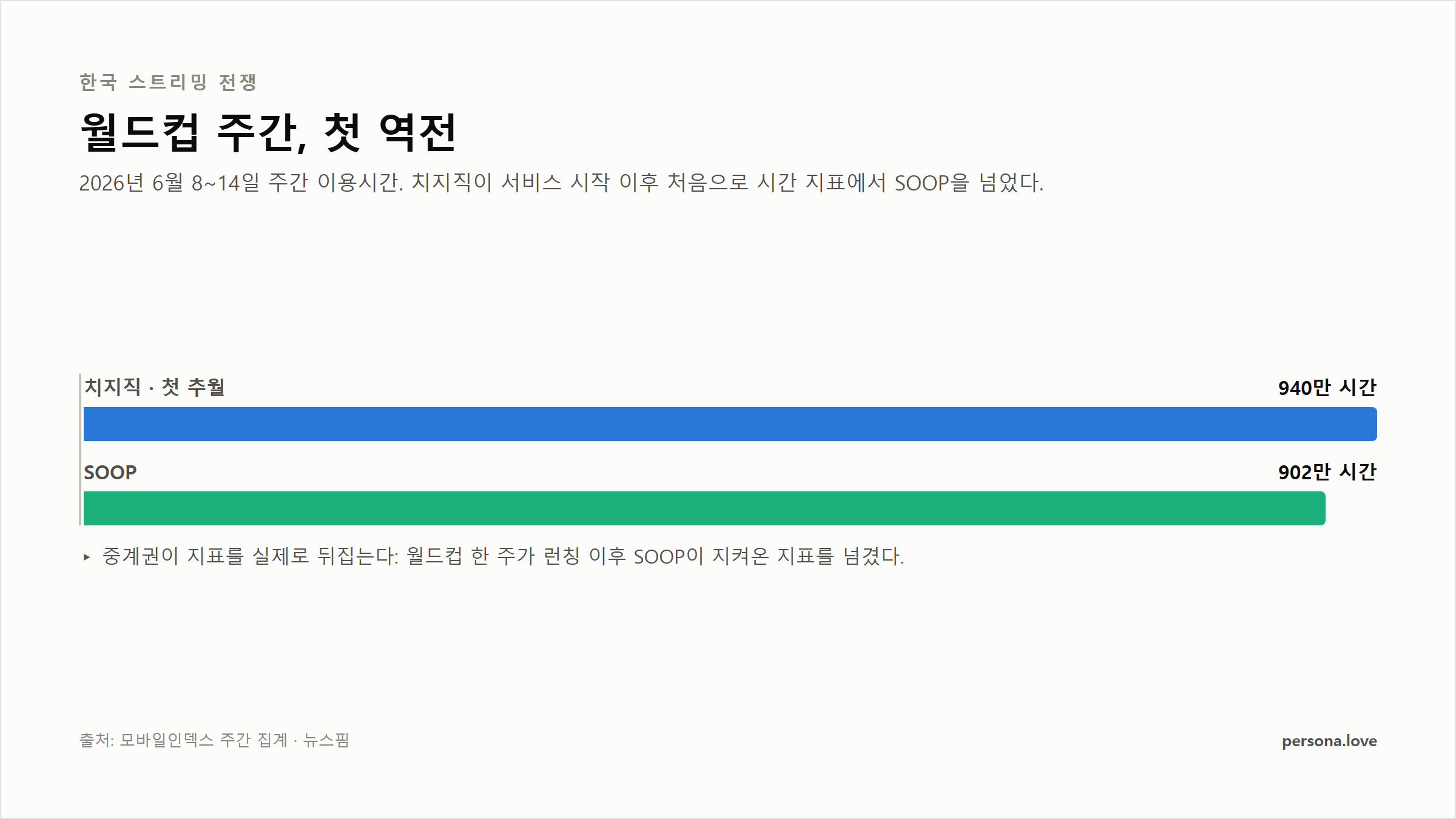 2026년 6월 8–14일 월드컵 주간: 치지직 940만 시간이 SOOP 902만 시간을 처음 추월