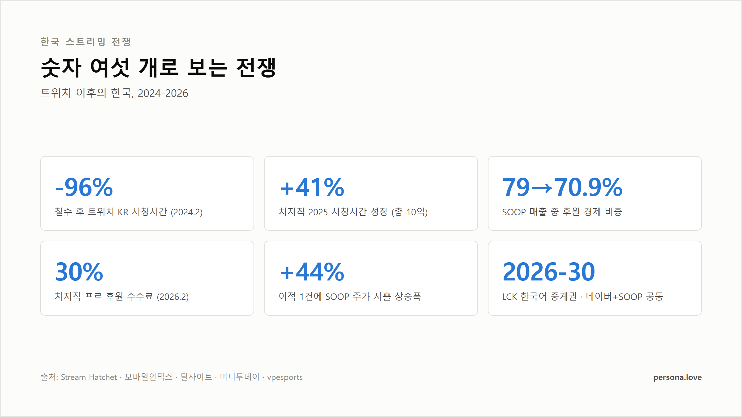 요약 카드: 한국 스트리밍 전쟁의 핵심 숫자 여섯 개