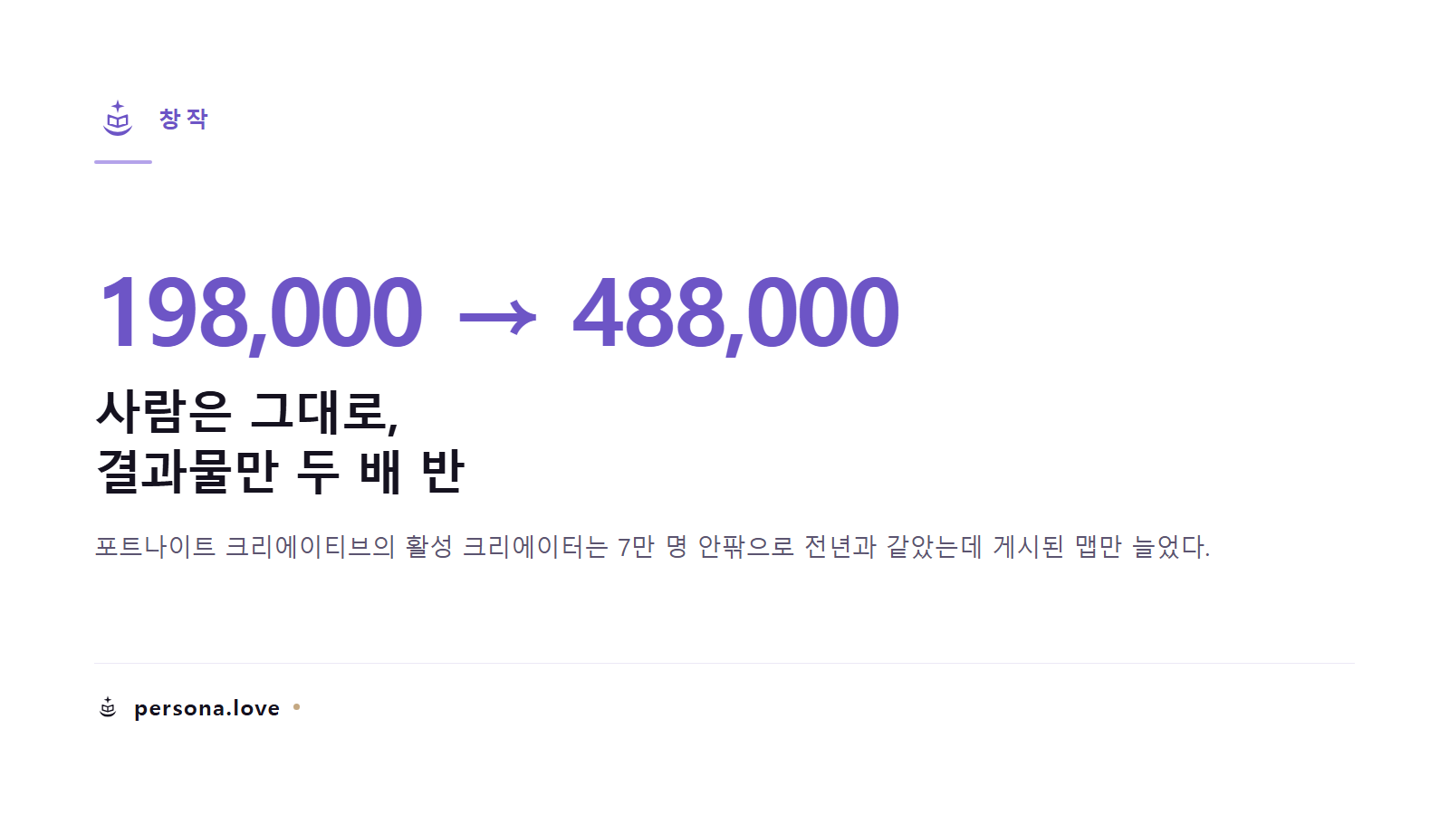 포트나이트 크리에이티브 활성 크리에이터는 7만 명으로 그대로인데 게시된 맵이 19만 8천에서 48만 8천으로 늘었음을 보여주는 카드